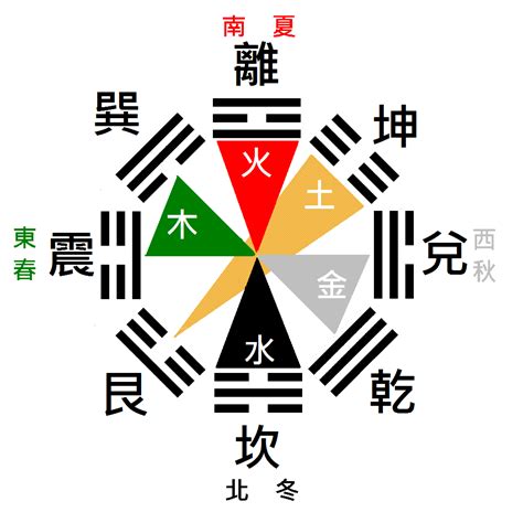 八卦數字圖|【五行八卦圖】